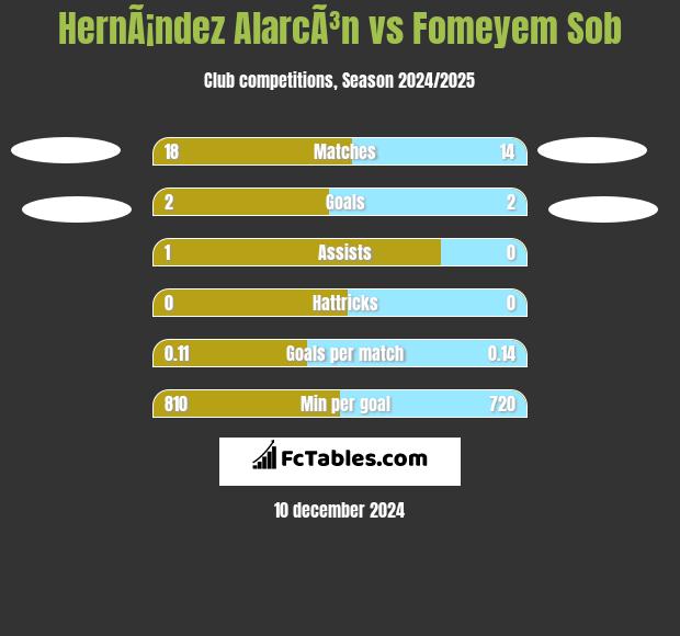 HernÃ¡ndez AlarcÃ³n vs Fomeyem Sob h2h player stats