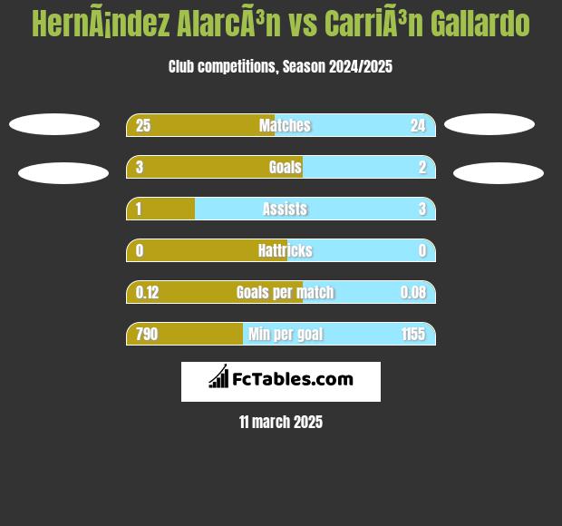 HernÃ¡ndez AlarcÃ³n vs CarriÃ³n Gallardo h2h player stats