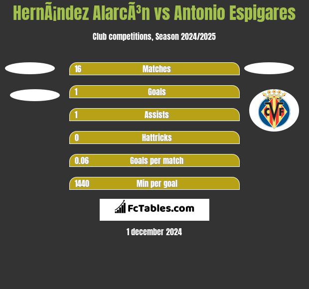 HernÃ¡ndez AlarcÃ³n vs Antonio Espigares h2h player stats