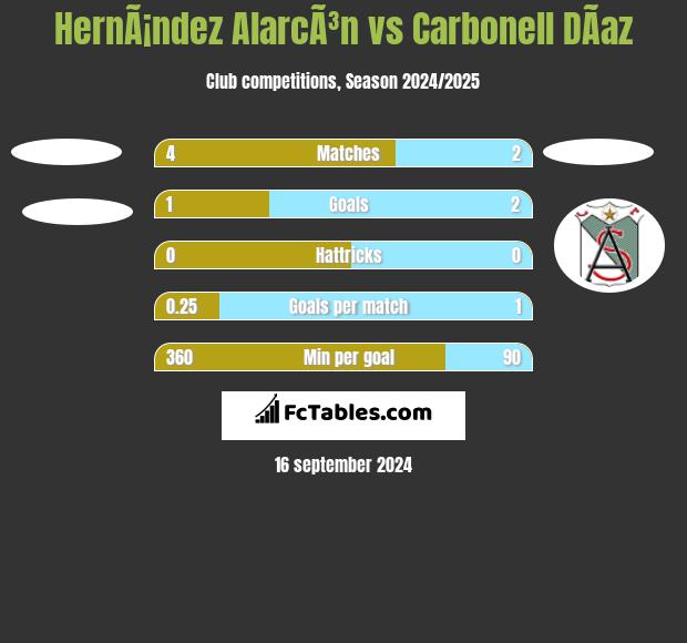 HernÃ¡ndez AlarcÃ³n vs Carbonell DÃ­az h2h player stats