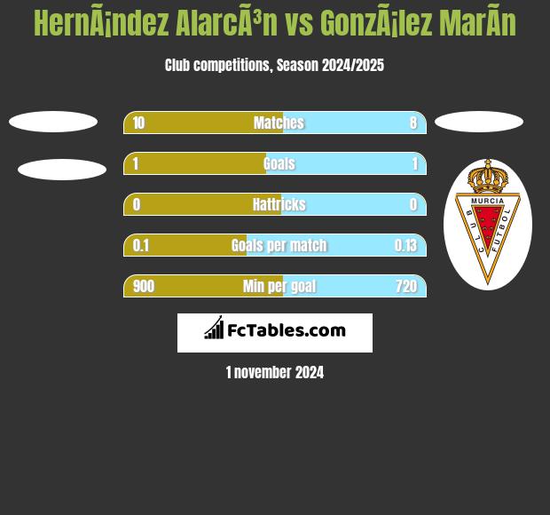 HernÃ¡ndez AlarcÃ³n vs GonzÃ¡lez MarÃ­n h2h player stats