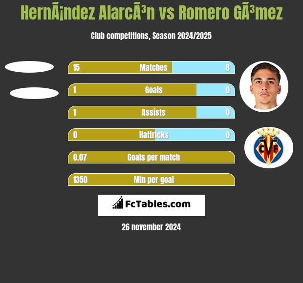 HernÃ¡ndez AlarcÃ³n vs Romero GÃ³mez h2h player stats