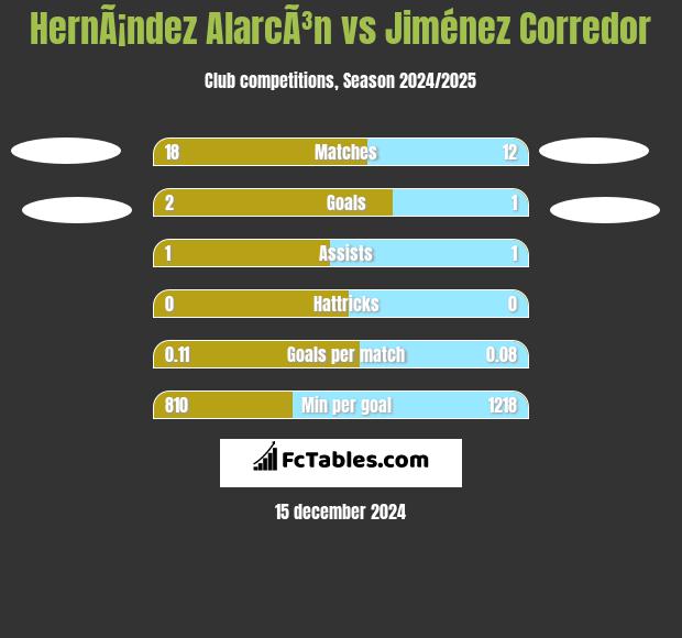 HernÃ¡ndez AlarcÃ³n vs Jiménez Corredor h2h player stats