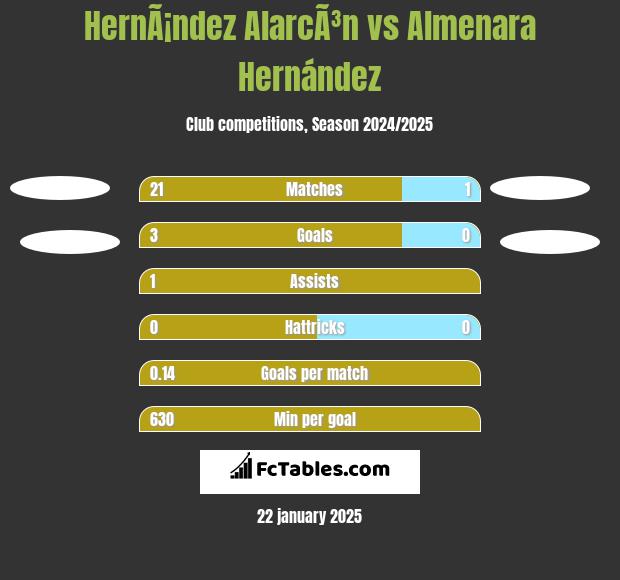 HernÃ¡ndez AlarcÃ³n vs Almenara Hernández h2h player stats