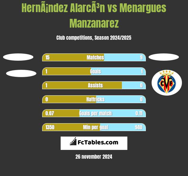 HernÃ¡ndez AlarcÃ³n vs Menargues Manzanarez h2h player stats