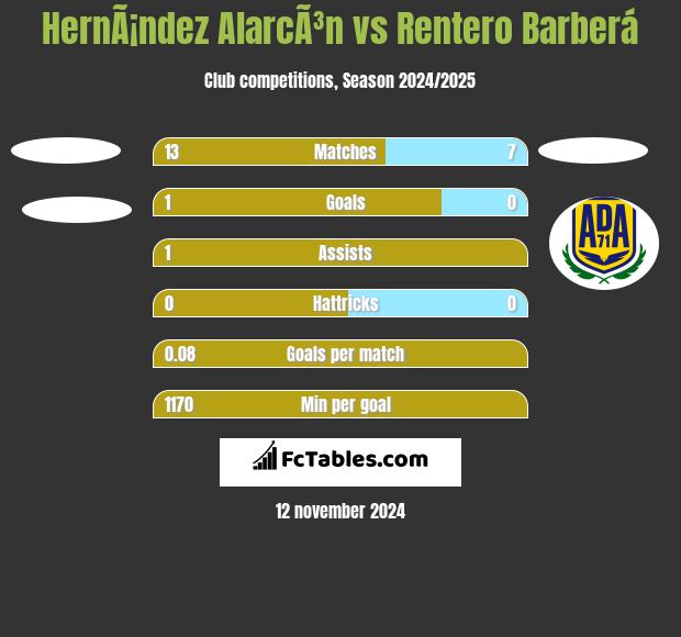 HernÃ¡ndez AlarcÃ³n vs Rentero Barberá h2h player stats