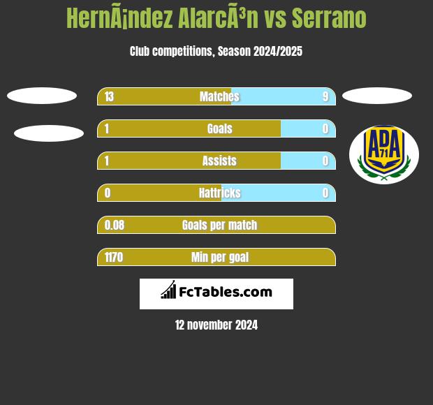 HernÃ¡ndez AlarcÃ³n vs Serrano h2h player stats