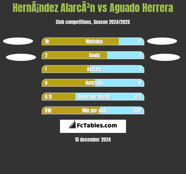 HernÃ¡ndez AlarcÃ³n vs Aguado Herrera h2h player stats