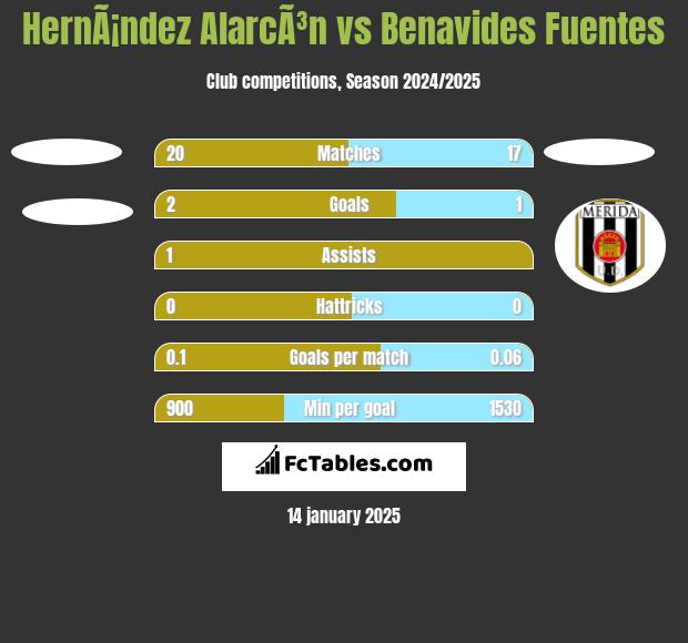 HernÃ¡ndez AlarcÃ³n vs Benavides Fuentes h2h player stats