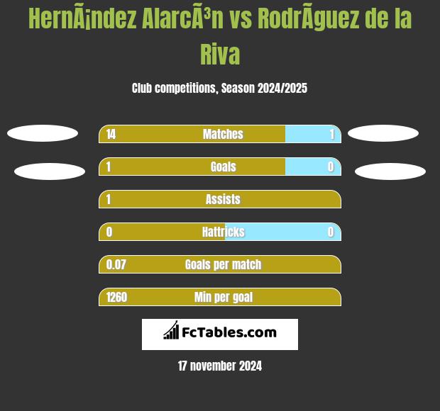 HernÃ¡ndez AlarcÃ³n vs RodrÃ­guez de la Riva h2h player stats