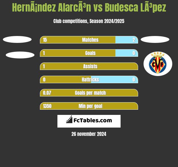 HernÃ¡ndez AlarcÃ³n vs Budesca LÃ³pez h2h player stats