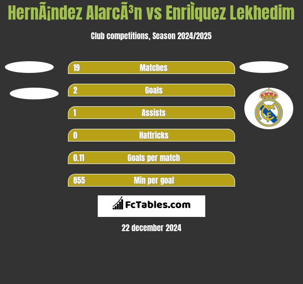 HernÃ¡ndez AlarcÃ³n vs EnriÌquez Lekhedim h2h player stats