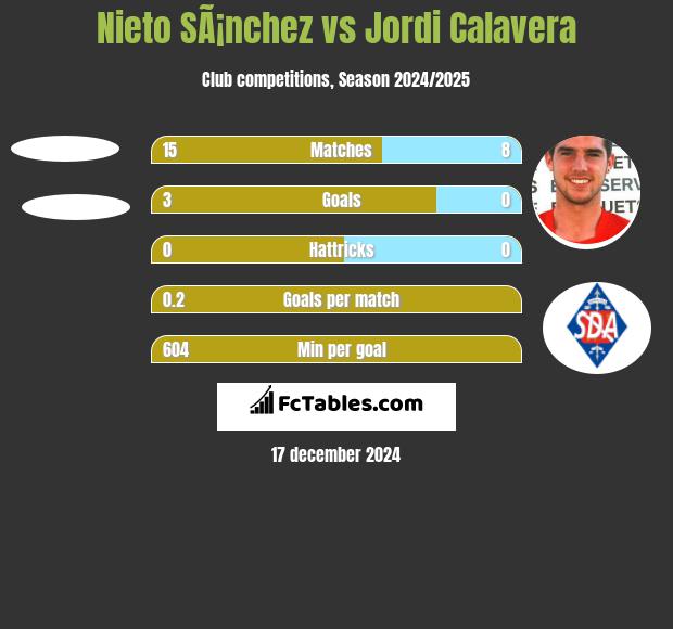 Nieto SÃ¡nchez vs Jordi Calavera h2h player stats