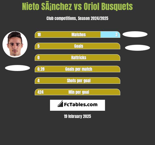 Nieto SÃ¡nchez vs Oriol Busquets h2h player stats