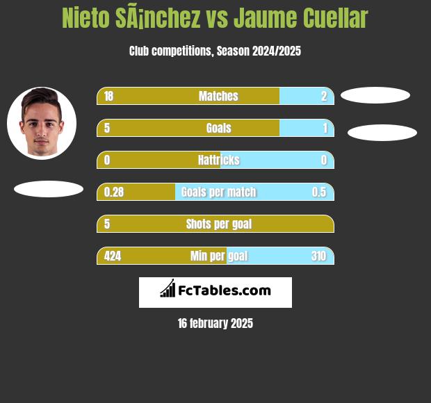 Nieto SÃ¡nchez vs Jaume Cuellar h2h player stats