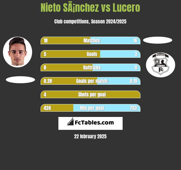 Nieto SÃ¡nchez vs Lucero h2h player stats