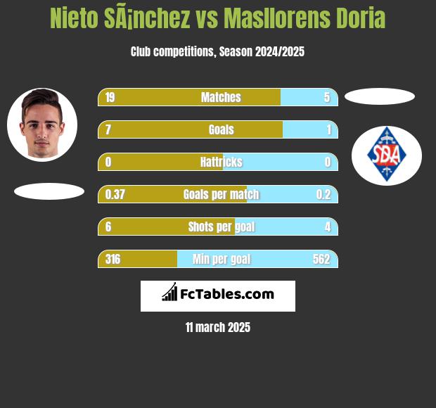 Nieto SÃ¡nchez vs Masllorens Doria h2h player stats