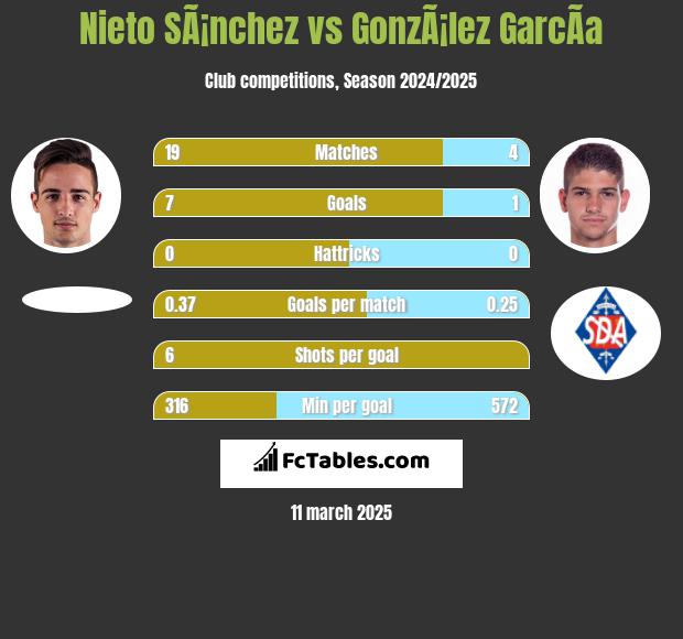 Nieto SÃ¡nchez vs GonzÃ¡lez GarcÃ­a h2h player stats