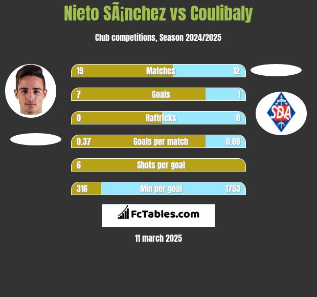 Nieto SÃ¡nchez vs Coulibaly h2h player stats