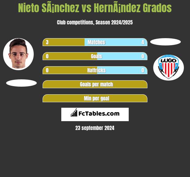 Nieto SÃ¡nchez vs HernÃ¡ndez Grados h2h player stats