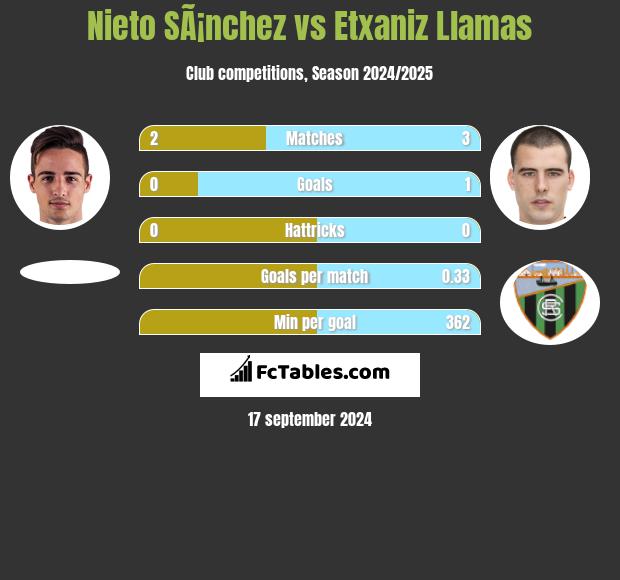 Nieto SÃ¡nchez vs Etxaniz Llamas h2h player stats