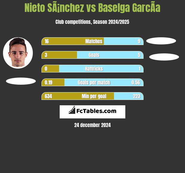 Nieto SÃ¡nchez vs Baselga GarcÃ­a h2h player stats