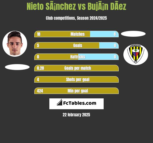 Nieto SÃ¡nchez vs BujÃ¡n DÃ­ez h2h player stats