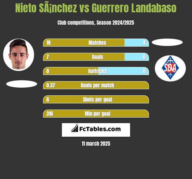 Nieto SÃ¡nchez vs Guerrero Landabaso h2h player stats