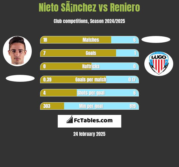 Nieto SÃ¡nchez vs Reniero h2h player stats