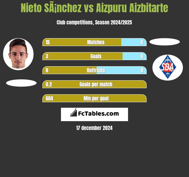 Nieto SÃ¡nchez vs Aizpuru Aizbitarte h2h player stats