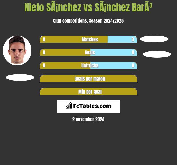 Nieto SÃ¡nchez vs SÃ¡nchez BarÃ³ h2h player stats