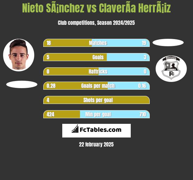 Nieto SÃ¡nchez vs ClaverÃ­a HerrÃ¡iz h2h player stats