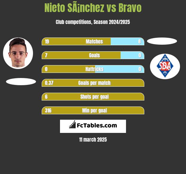 Nieto SÃ¡nchez vs Bravo h2h player stats