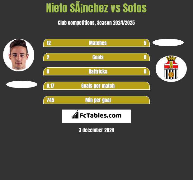 Nieto SÃ¡nchez vs Sotos h2h player stats