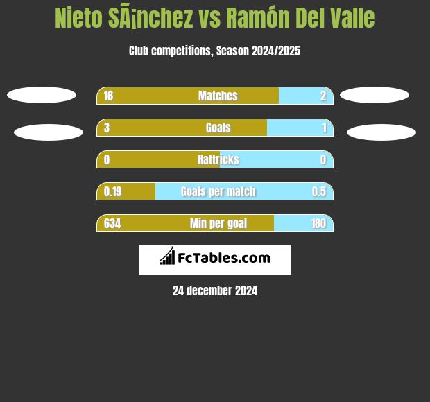 Nieto SÃ¡nchez vs Ramón Del Valle h2h player stats