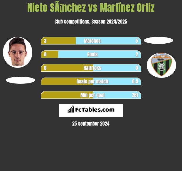 Nieto SÃ¡nchez vs Martínez Ortiz h2h player stats