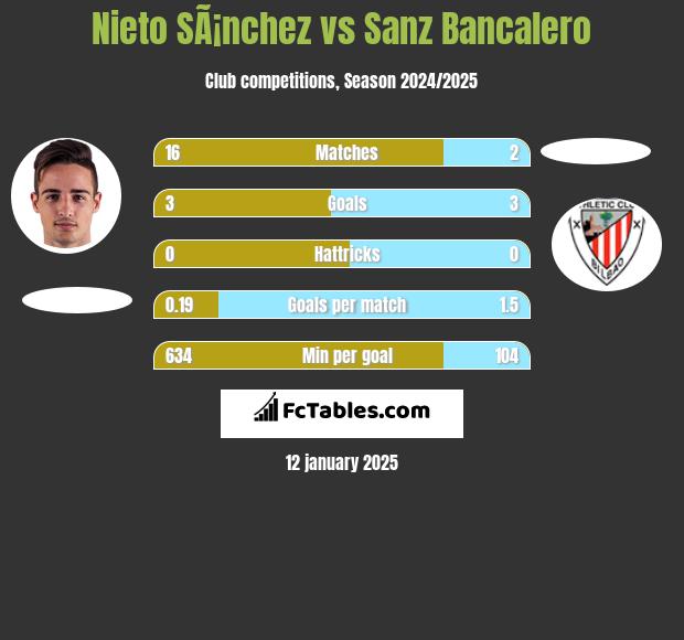 Nieto SÃ¡nchez vs Sanz Bancalero h2h player stats