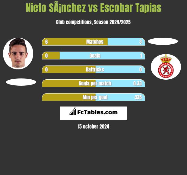 Nieto SÃ¡nchez vs Escobar Tapias h2h player stats