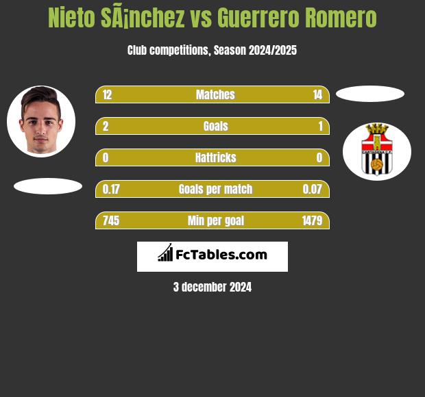 Nieto SÃ¡nchez vs Guerrero Romero h2h player stats