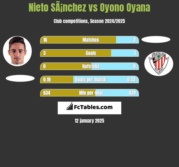 Nieto SÃ¡nchez vs Oyono Oyana h2h player stats