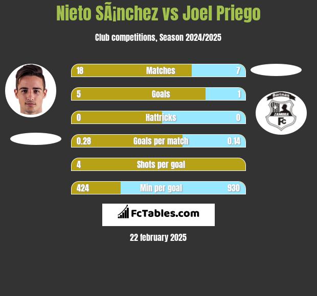 Nieto SÃ¡nchez vs Joel Priego h2h player stats