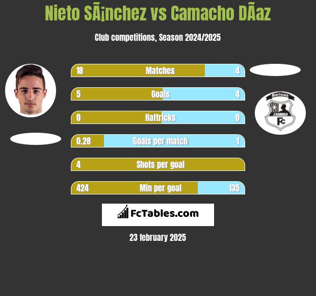 Nieto SÃ¡nchez vs Camacho DÃ­az h2h player stats