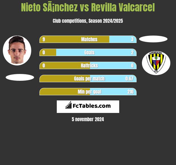 Nieto SÃ¡nchez vs Revilla Valcarcel h2h player stats