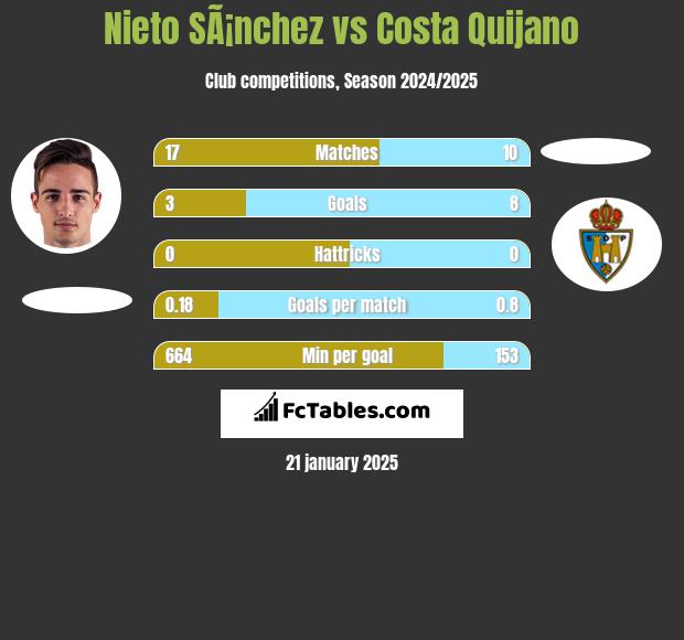 Nieto SÃ¡nchez vs Costa Quijano h2h player stats