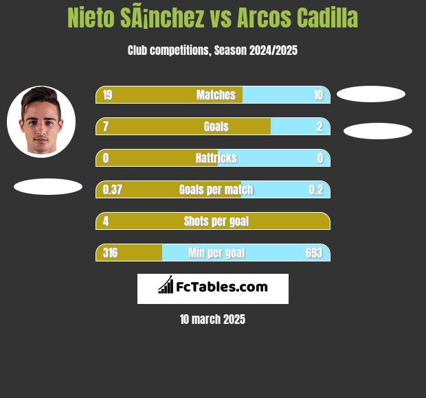 Nieto SÃ¡nchez vs Arcos Cadilla h2h player stats