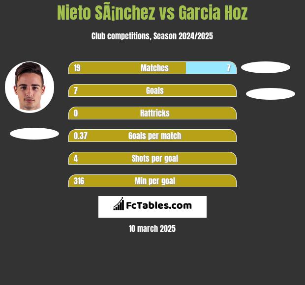 Nieto SÃ¡nchez vs Garcia Hoz h2h player stats