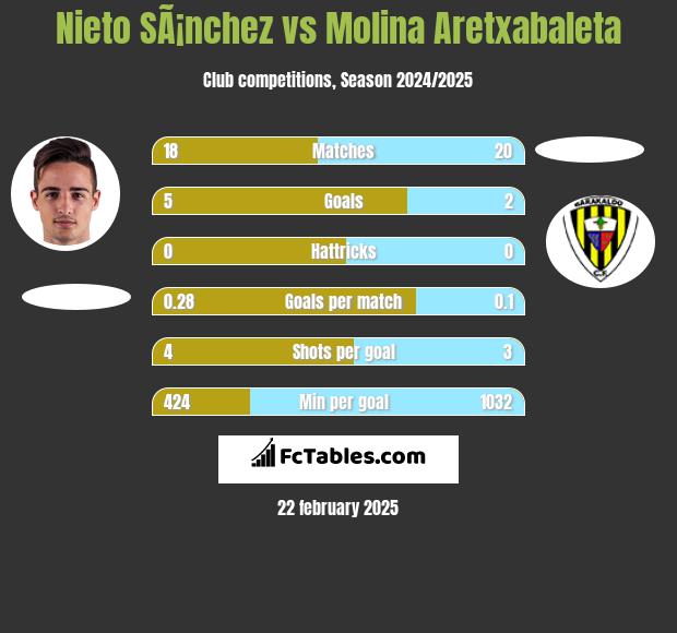 Nieto SÃ¡nchez vs Molina Aretxabaleta h2h player stats