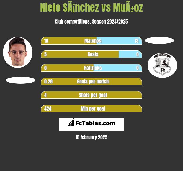 Nieto SÃ¡nchez vs MuÃ±oz h2h player stats