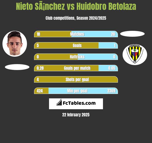 Nieto SÃ¡nchez vs Huidobro Betolaza h2h player stats