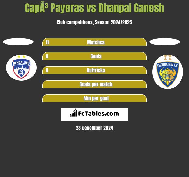 CapÃ³ Payeras vs Dhanpal Ganesh h2h player stats